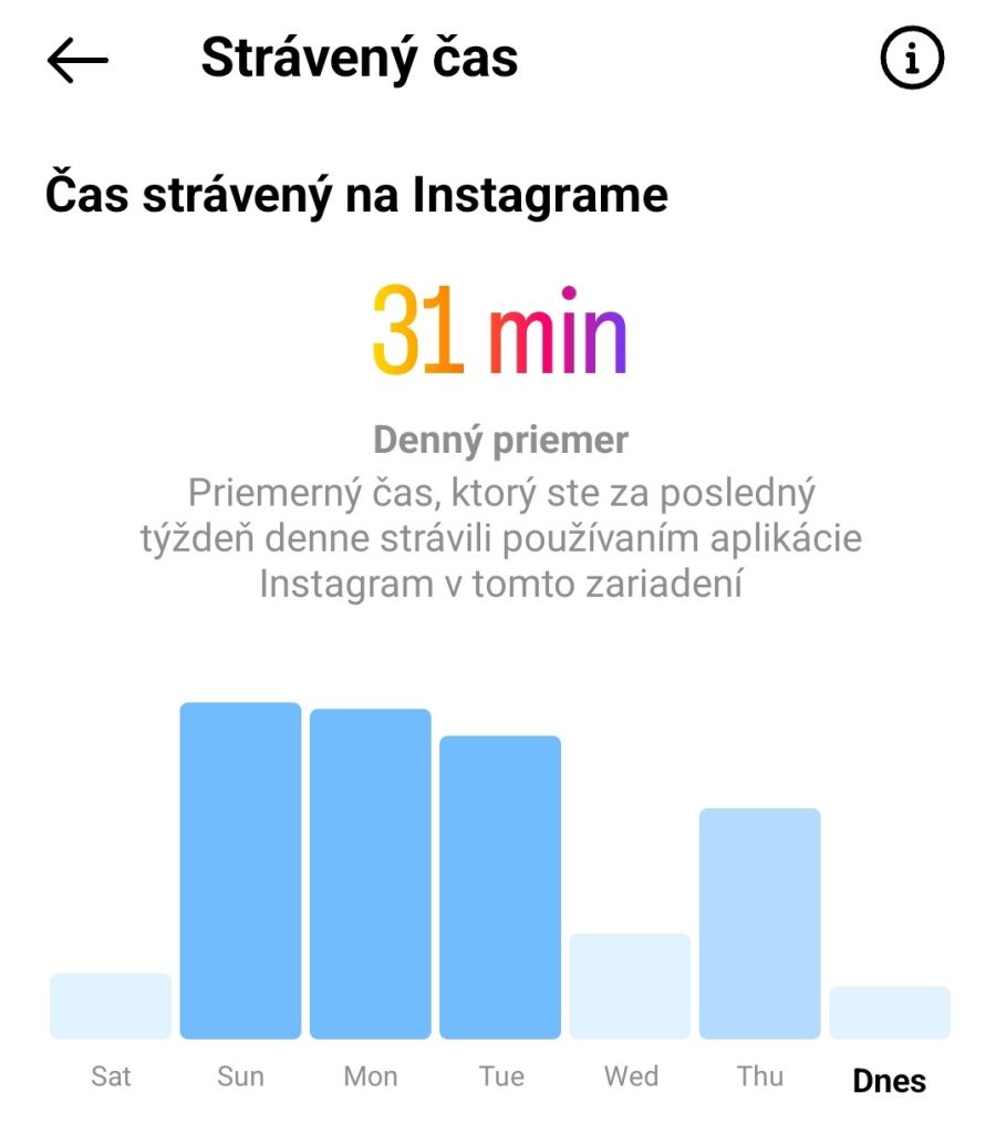 Graf : čas strávený na Instagrame, viac času pre sebarozvoj